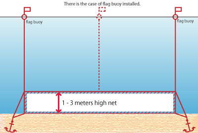 fishing method -Gill Net, Fishing Operation